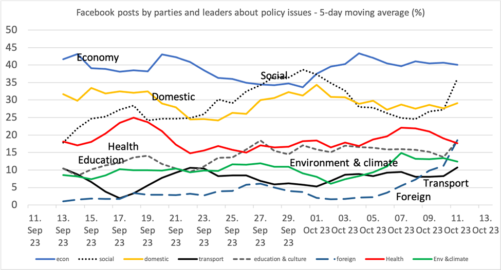 Graph showing posts on policy issues