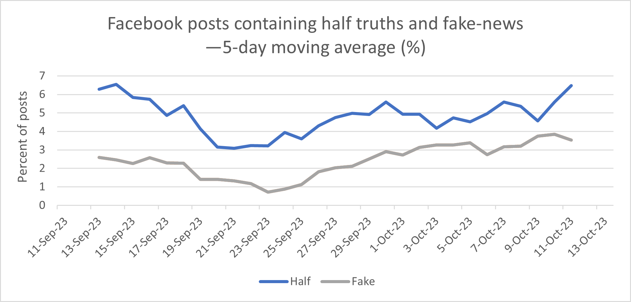 Graph showing posts with half truths and fake news