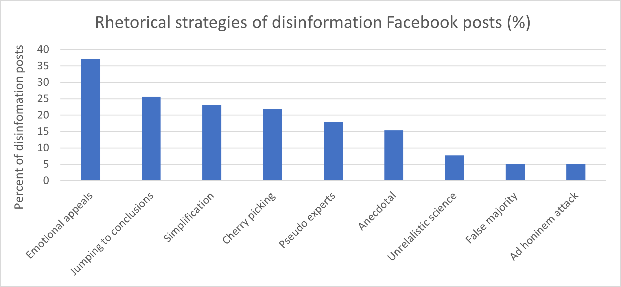 Graph showing types of rhetorical strategies used