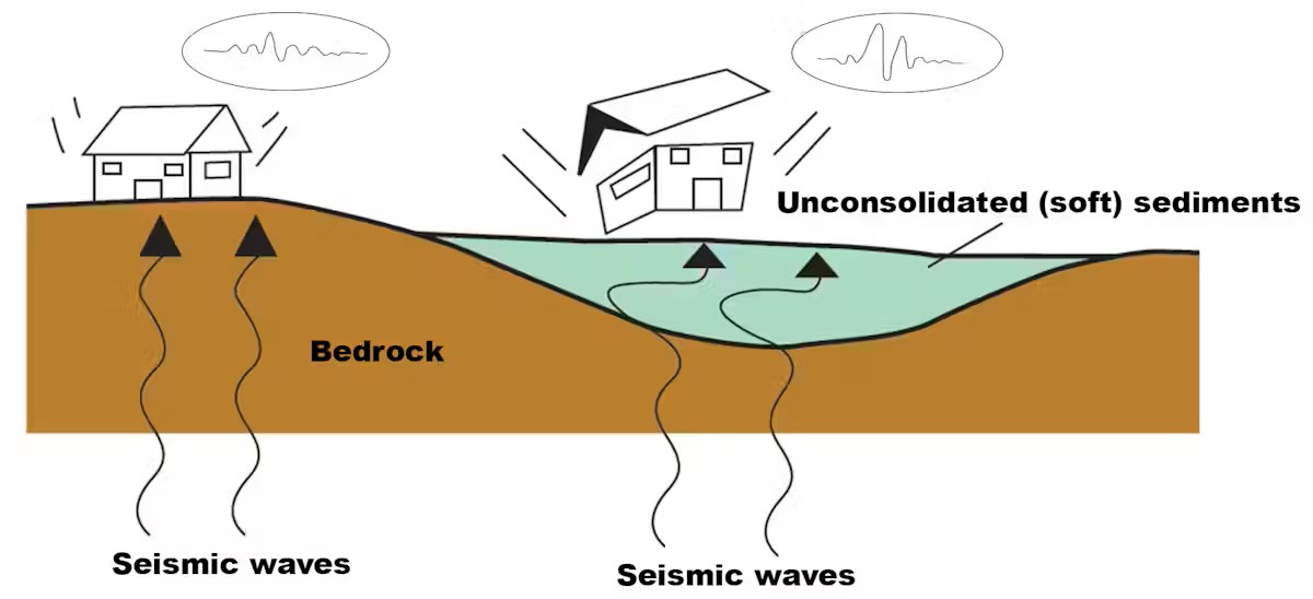 Waves
