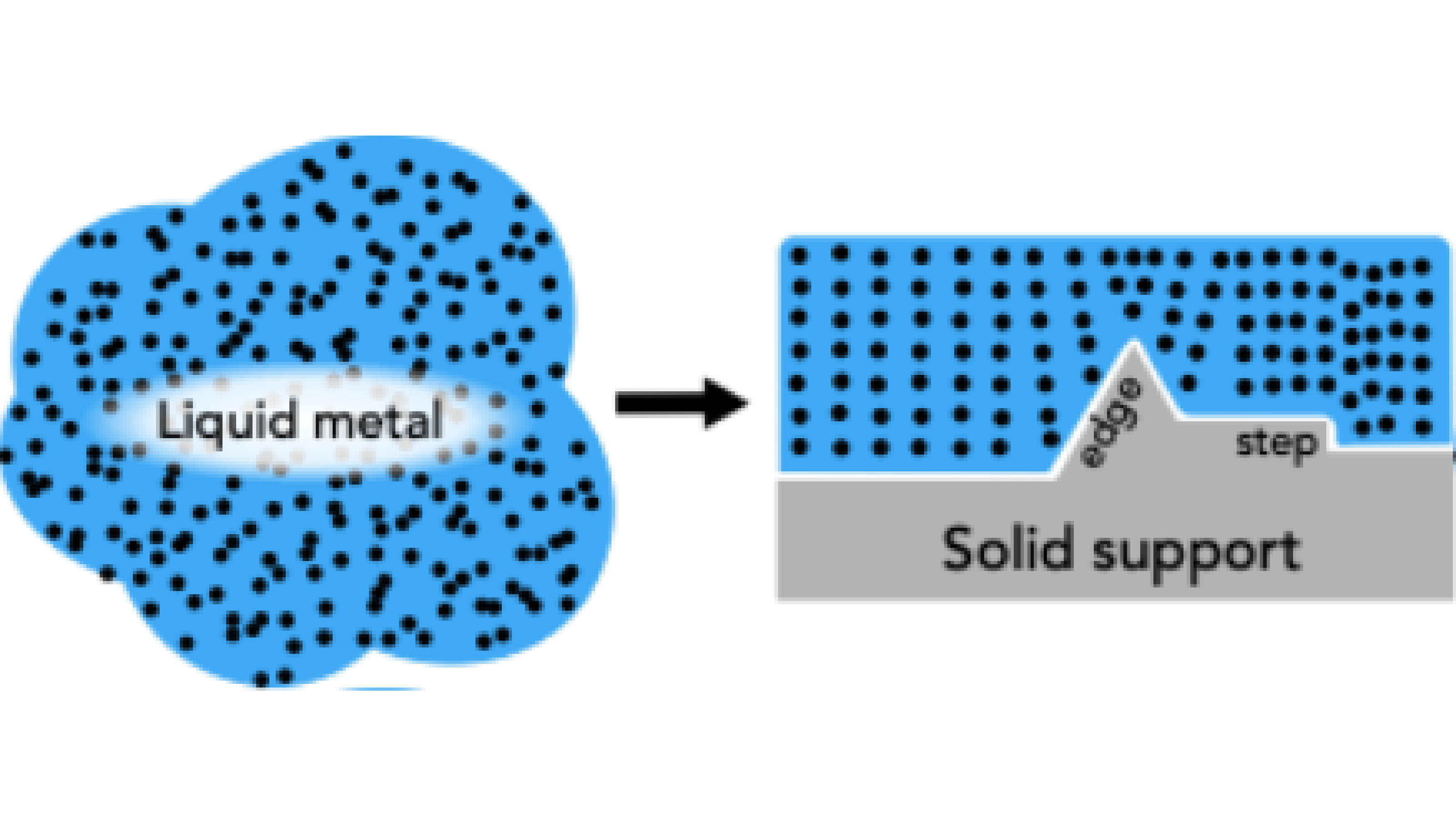 liquid metal can be atomically manipulated by solid support