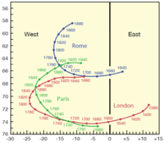 Graph of inclination and declination over time